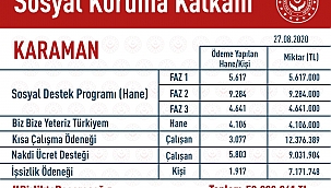 Sosyal Koruma Kalkanı Kapsamında  KARAMAN ilinde vatandaşlara yapılan destek  52.228.041 TL ye ulaştı.