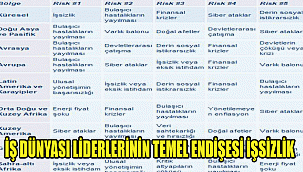 İŞ DÜNYASI LİDERLERİNİN TEMEL ENDİŞESİ İŞSİZLİK