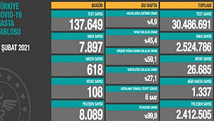 6 Şubat koronavirüs tablosu! Vaka, Hasta, ölü sayısı ve son durum açıklandı.