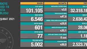 Sağlık Bakanlığının Covid-19 bilgilendirme sayfasında Türkiye'nin güncel korona virüs tablosu kamuoyuyla paylaşıldı.