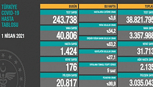 1 Nisan koronavirüs tablosu! Vaka, Hasta, ölü sayısı ve son durum açıklandı.