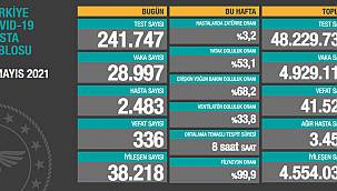 Sağlık Bakanlığı, koronavirüs için son gelişmeleri ve günlük tabloyu paylaştı.