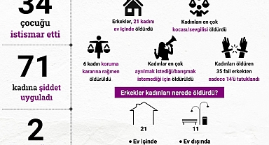 erkekler, Kasım 2024’te en az 32 kadını ve iki çocuğu öldürdü.